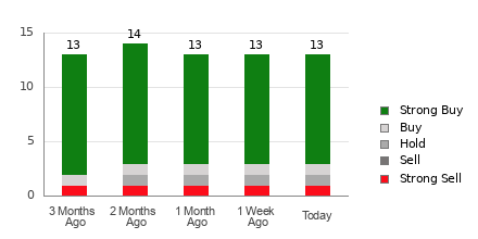Broker Rating Breakdown Chart for MSTR