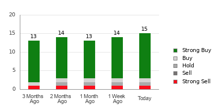 Broker Rating Breakdown Chart for MSTR