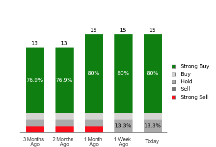 Broker Rating Breakdown Chart for MSTR