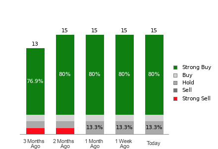 Broker Rating Breakdown Chart for MSTR