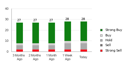 Broker Rating Breakdown Chart for MU