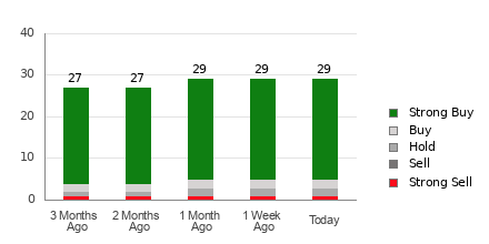 Broker Rating Breakdown Chart for MU