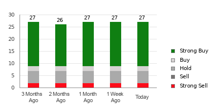 Broker Rating Breakdown Chart for MU