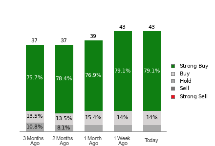 Broker Rating Breakdown Chart for MU