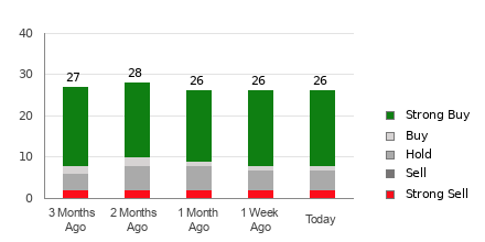 Broker Rating Breakdown Chart for MU