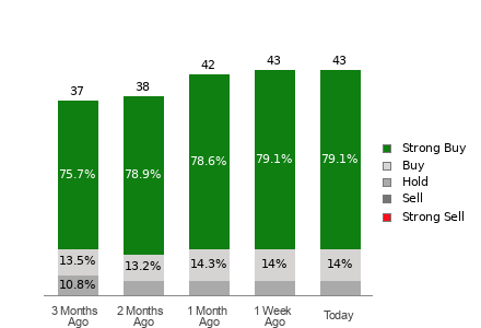 Broker Rating Breakdown Chart for MU