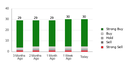 Broker Rating Breakdown Chart for MU