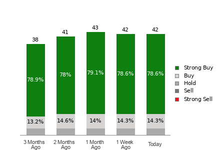 Broker Rating Breakdown Chart for MU