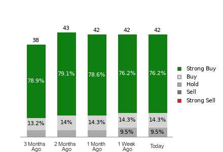 Broker Rating Breakdown Chart for MU