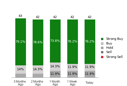 Broker Rating Breakdown Chart for MU