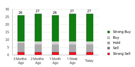 Broker Rating Breakdown Chart for MU