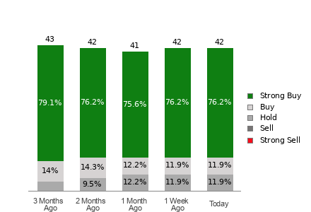 Broker Rating Breakdown Chart for MU