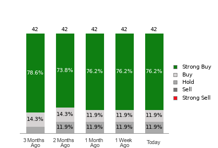 Broker Rating Breakdown Chart for MU