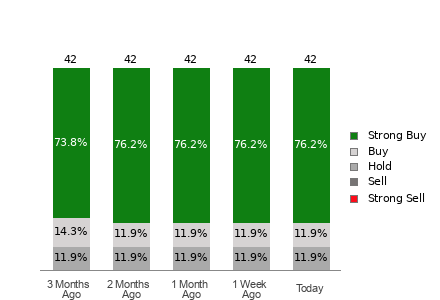 Broker Rating Breakdown Chart for MU