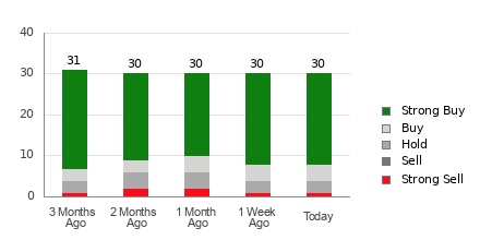 Broker Rating Breakdown Chart for MU