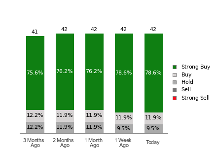 Broker Rating Breakdown Chart for MU