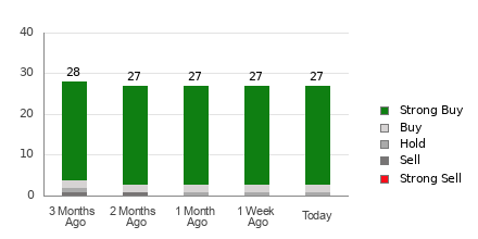 Broker Rating Breakdown Chart for MU