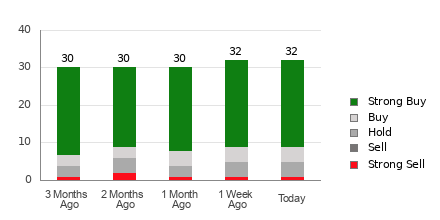 Broker Rating Breakdown Chart for MU