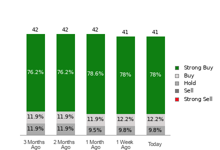 Broker Rating Breakdown Chart for MU