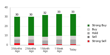 Broker Rating Breakdown Chart for MU
