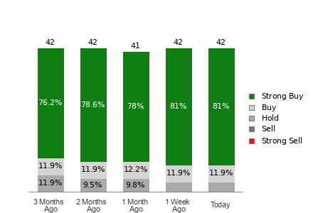 Broker Rating Breakdown Chart for MU