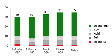 Broker Rating Breakdown Chart for MU