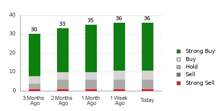 Broker Rating Breakdown Chart for MU