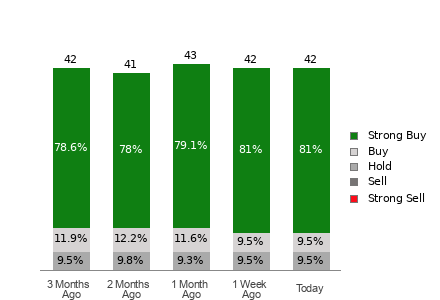 Broker Rating Breakdown Chart for MU
