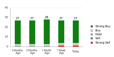 Broker Rating Breakdown Chart for MU