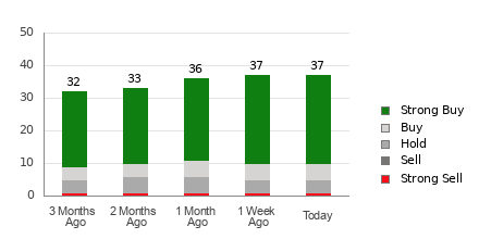 Broker Rating Breakdown Chart for MU