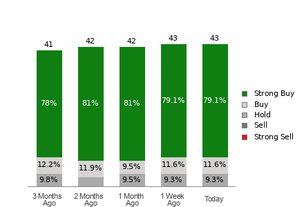 Broker Rating Breakdown Chart for MU