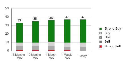 Broker Rating Breakdown Chart for MU