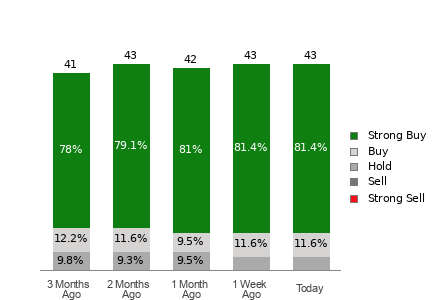 Broker Rating Breakdown Chart for MU