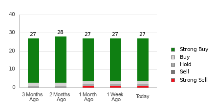 Broker Rating Breakdown Chart for MU