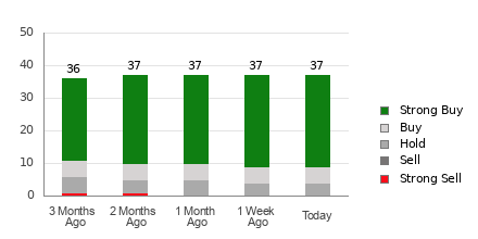 Broker Rating Breakdown Chart for MU