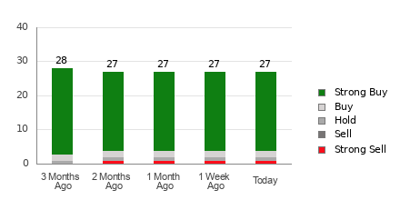 Broker Rating Breakdown Chart for MU