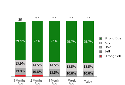 Broker Rating Breakdown Chart for MU
