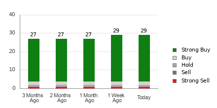 Broker Rating Breakdown Chart for MU