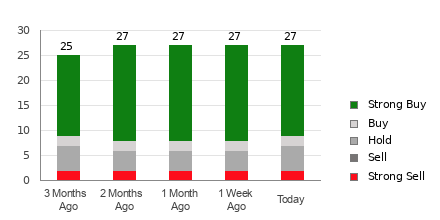 Broker Rating Breakdown Chart for MU