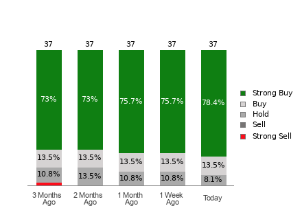 Broker Rating Breakdown Chart for MU