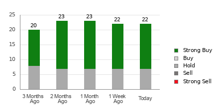 Broker Rating Breakdown Chart for NCLH