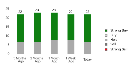 Broker Rating Breakdown Chart for NCLH