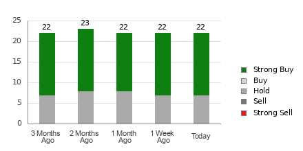 Broker Rating Breakdown Chart for NCLH