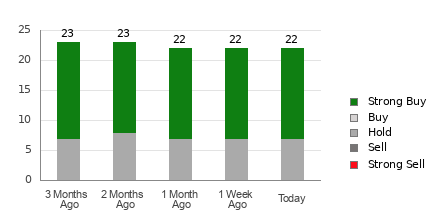 Broker Rating Breakdown Chart for NCLH