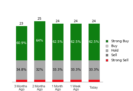 Broker Rating Breakdown Chart for NEE