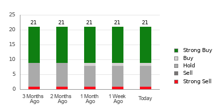 Broker Rating Breakdown Chart for NEE