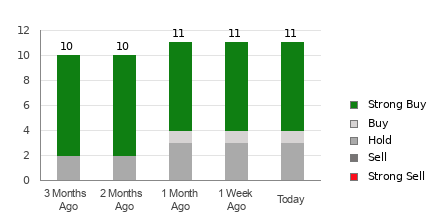 Broker Rating Breakdown Chart for NEE