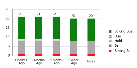 Broker Rating Breakdown Chart for NEE