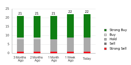 Broker Rating Breakdown Chart for NEE