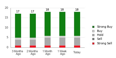 Broker Rating Breakdown Chart for NEE